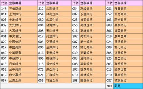 分支代號是什麼|中央銀行金融資料網路申報系統 金融機構代碼一覽表